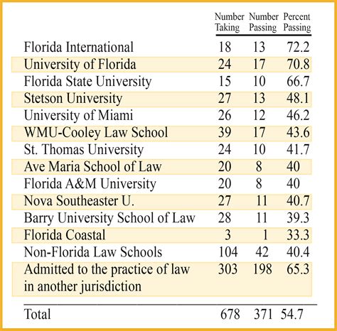 2004 bar exam results